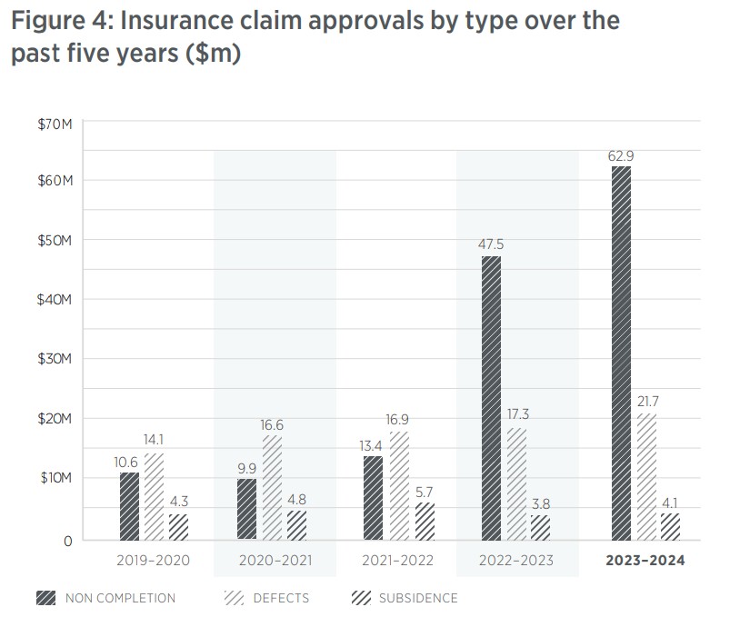 Qbcc Insurance Claims By Year Chart